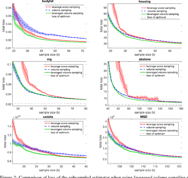 Figure 3 for Leveraged volume sampling for linear regression