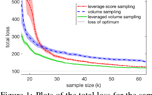 Figure 1 for Leveraged volume sampling for linear regression