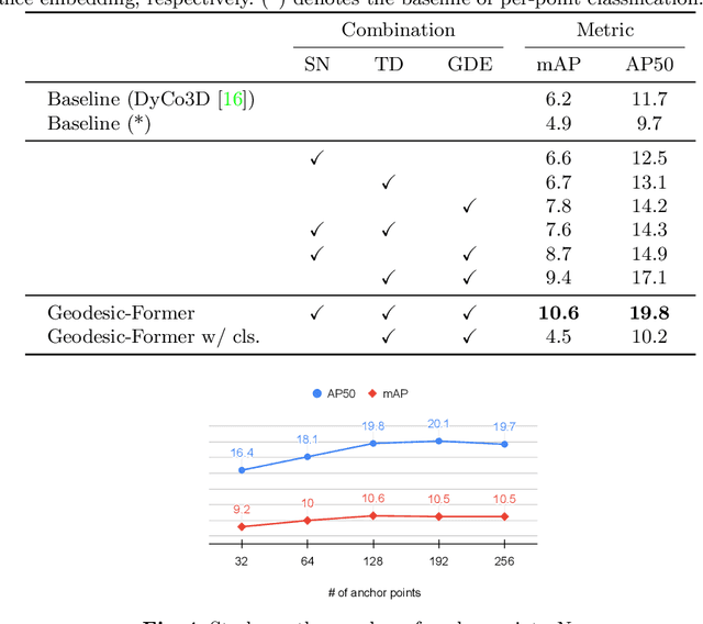 Figure 4 for Geodesic-Former: a Geodesic-Guided Few-shot 3D Point Cloud Instance Segmenter