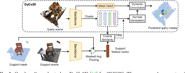 Figure 1 for Geodesic-Former: a Geodesic-Guided Few-shot 3D Point Cloud Instance Segmenter