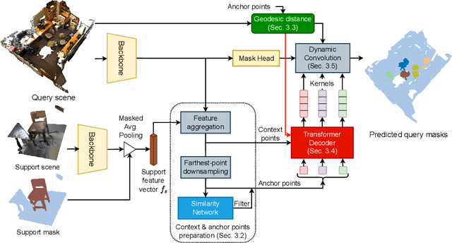 Figure 3 for Geodesic-Former: a Geodesic-Guided Few-shot 3D Point Cloud Instance Segmenter