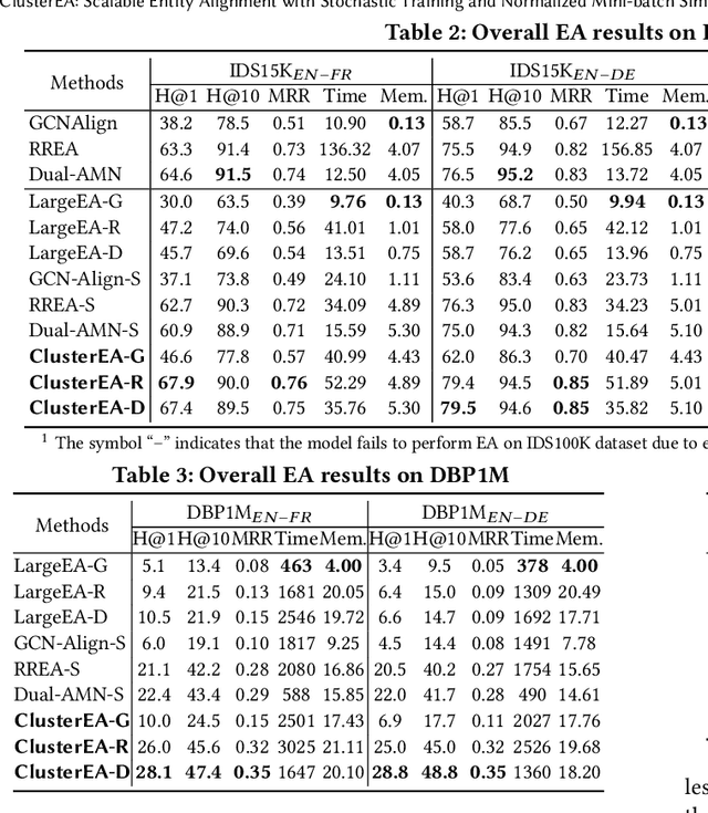 Figure 4 for ClusterEA: Scalable Entity Alignment with Stochastic Training and Normalized Mini-batch Similarities