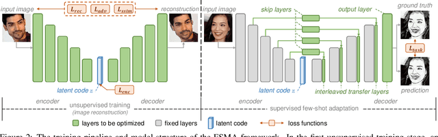 Figure 2 for Few-Shot Model Adaptation for Customized Facial Landmark Detection, Segmentation, Stylization and Shadow Removal