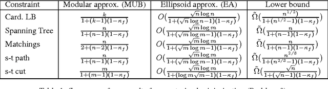 Figure 1 for Curvature and Optimal Algorithms for Learning and Minimizing Submodular Functions