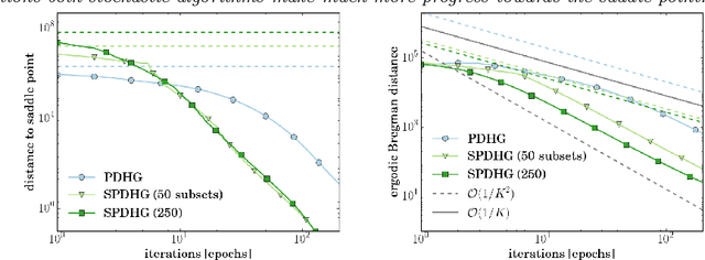 Figure 2 for Stochastic Primal-Dual Hybrid Gradient Algorithm with Arbitrary Sampling and Imaging Applications