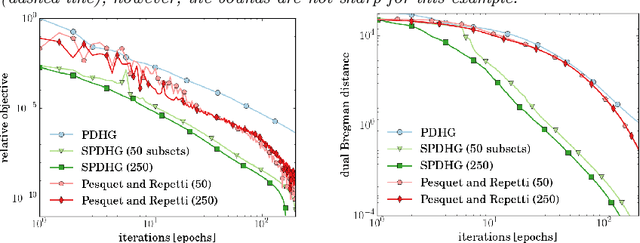 Figure 3 for Stochastic Primal-Dual Hybrid Gradient Algorithm with Arbitrary Sampling and Imaging Applications
