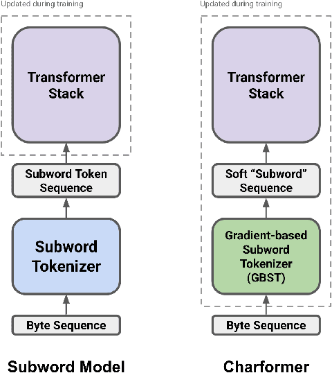 Figure 1 for Charformer: Fast Character Transformers via Gradient-based Subword Tokenization