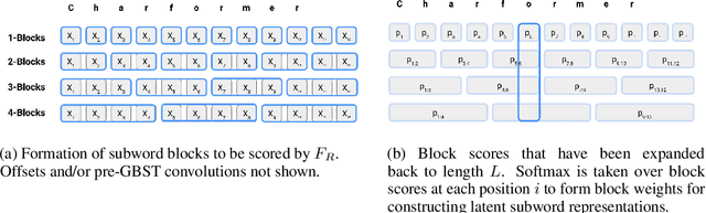 Figure 3 for Charformer: Fast Character Transformers via Gradient-based Subword Tokenization