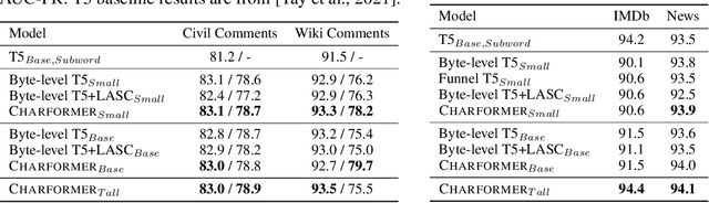 Figure 4 for Charformer: Fast Character Transformers via Gradient-based Subword Tokenization