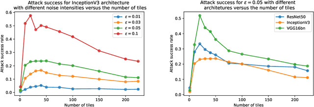 Figure 3 for Yet another but more efficient black-box adversarial attack: tiling and evolution strategies