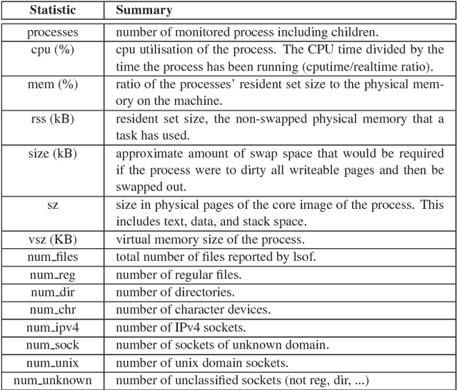 Figure 2 for Detecting Anomalous Process Behaviour using Second Generation Artificial Immune Systems