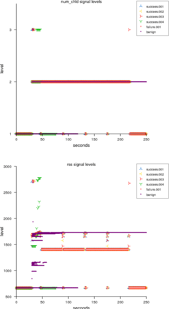 Figure 4 for Detecting Anomalous Process Behaviour using Second Generation Artificial Immune Systems