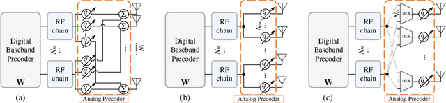 Figure 1 for Flexible Unsupervised Learning for Massive MIMO Subarray Hybrid Beamforming