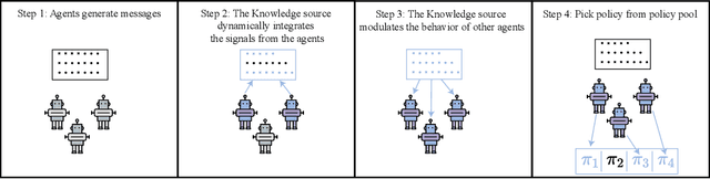 Figure 3 for Stateful active facilitator: Coordination and Environmental Heterogeneity in Cooperative Multi-Agent Reinforcement Learning