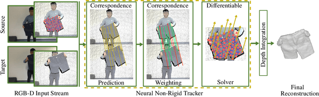 Figure 1 for Neural Non-Rigid Tracking