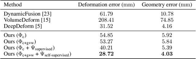 Figure 4 for Neural Non-Rigid Tracking