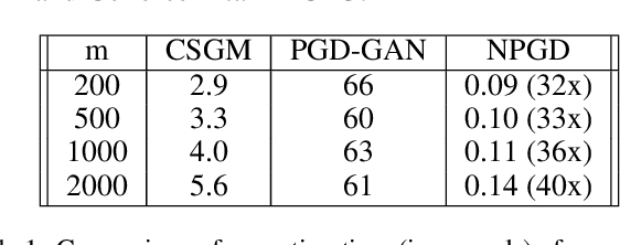 Figure 2 for GAN-based Projector for Faster Recovery in Compressed Sensing with Convergence Guarantees