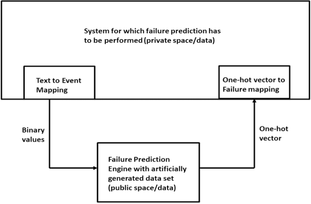 Figure 1 for Multi-class Classifier based Failure Prediction with Artificial and Anonymous Training for Data Privacy