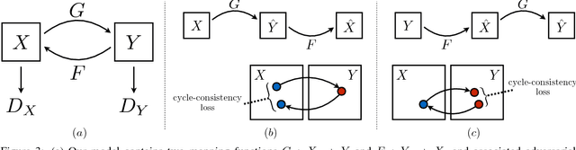 Figure 4 for Unpaired Image-to-Image Translation using Cycle-Consistent Adversarial Networks
