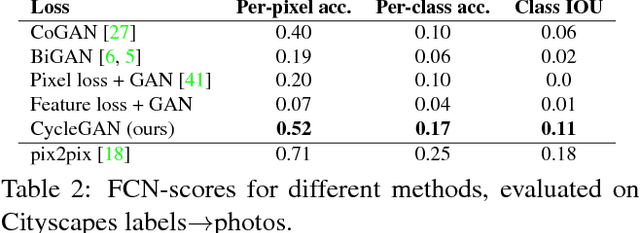 Figure 3 for Unpaired Image-to-Image Translation using Cycle-Consistent Adversarial Networks