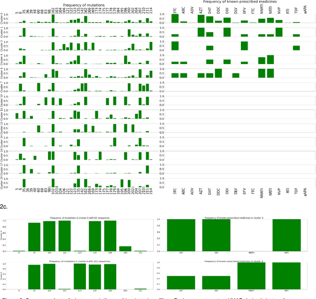 Figure 4 for Identifying Selections Operating on HIV-1 Reverse Transcriptase via Uniform Manifold Approximation and Projection