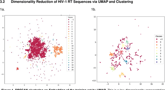 Figure 1 for Identifying Selections Operating on HIV-1 Reverse Transcriptase via Uniform Manifold Approximation and Projection