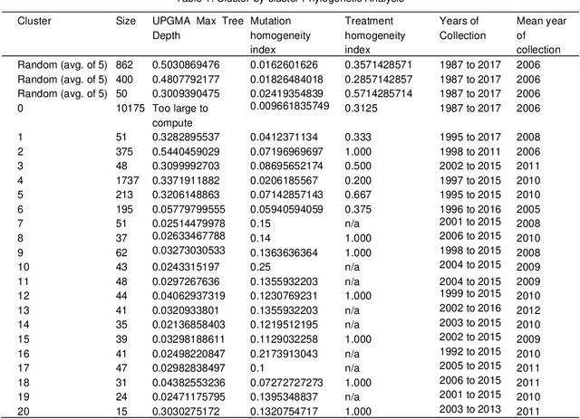 Figure 2 for Identifying Selections Operating on HIV-1 Reverse Transcriptase via Uniform Manifold Approximation and Projection