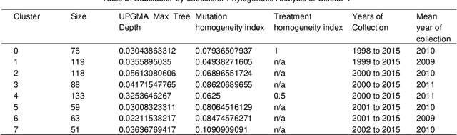 Figure 3 for Identifying Selections Operating on HIV-1 Reverse Transcriptase via Uniform Manifold Approximation and Projection