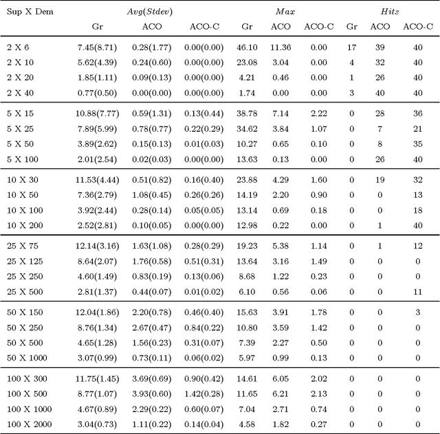 Figure 2 for An Ant Colony Optimization Algorithm for Partitioning Graphs with Supply and Demand