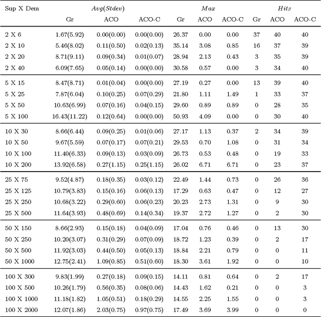 Figure 4 for An Ant Colony Optimization Algorithm for Partitioning Graphs with Supply and Demand