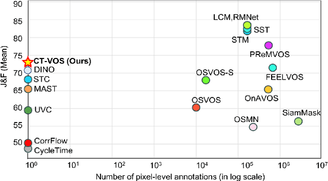 Figure 1 for Self-Supervised Video Object Segmentation via Cutout Prediction and Tagging