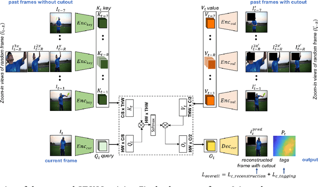 Figure 3 for Self-Supervised Video Object Segmentation via Cutout Prediction and Tagging