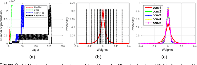 Figure 3 for Compression of Deep Neural Networks for Image Instance Retrieval
