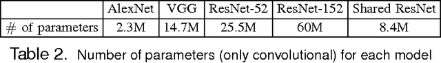 Figure 4 for Compression of Deep Neural Networks for Image Instance Retrieval