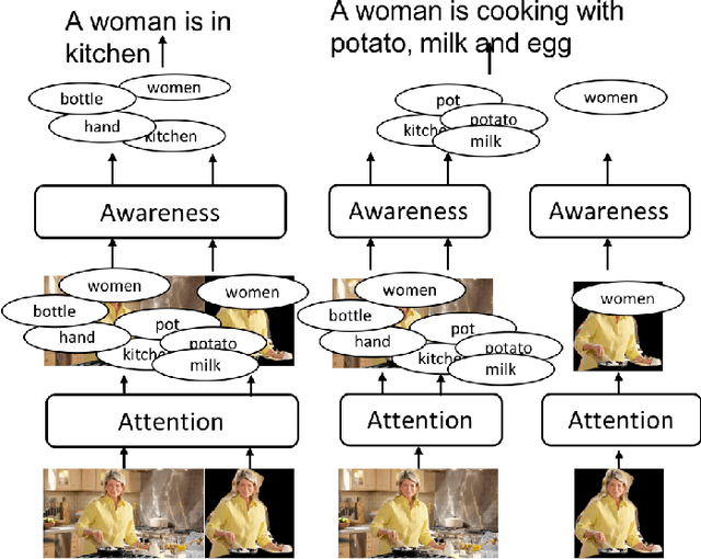 Figure 1 for SACT: Self-Aware Multi-Space Feature Composition Transformer for Multinomial Attention for Video Captioning