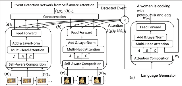 Figure 2 for SACT: Self-Aware Multi-Space Feature Composition Transformer for Multinomial Attention for Video Captioning
