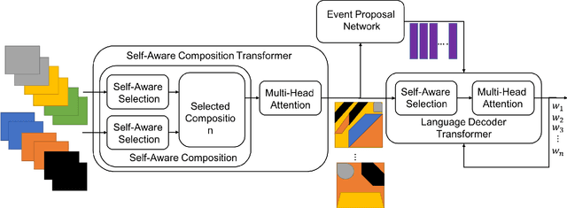 Figure 3 for SACT: Self-Aware Multi-Space Feature Composition Transformer for Multinomial Attention for Video Captioning