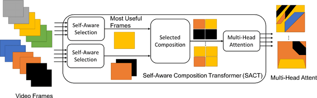 Figure 4 for SACT: Self-Aware Multi-Space Feature Composition Transformer for Multinomial Attention for Video Captioning