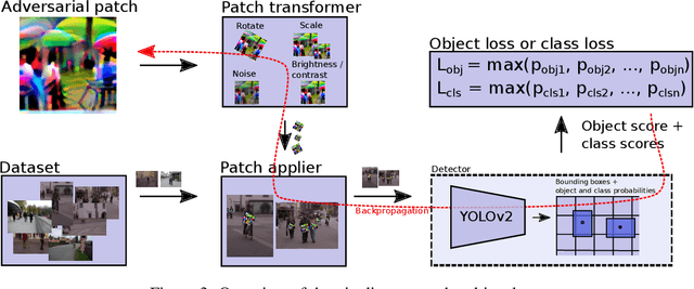Figure 4 for Fooling automated surveillance cameras: adversarial patches to attack person detection