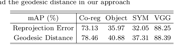 Figure 2 for Descriptor Ensemble: An Unsupervised Approach to Descriptor Fusion in the Homography Space