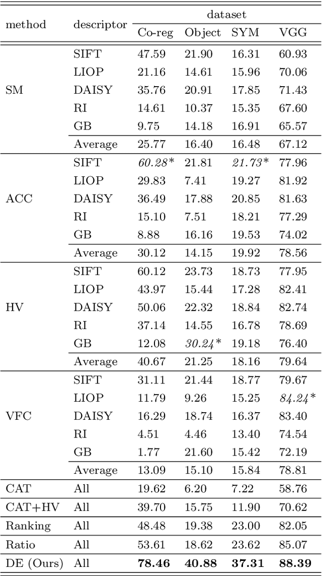 Figure 4 for Descriptor Ensemble: An Unsupervised Approach to Descriptor Fusion in the Homography Space