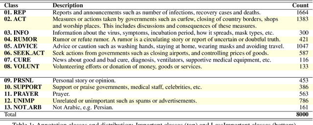 Figure 2 for ArCorona: Analyzing Arabic Tweets in the Early Days of Coronavirus(COVID-19) Pandemic