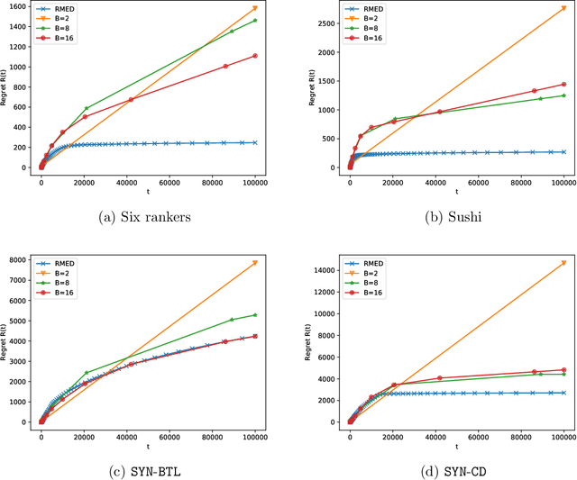 Figure 4 for Batched Dueling Bandits