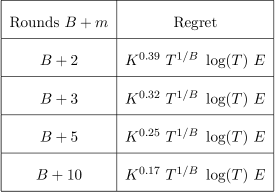 Figure 3 for Batched Dueling Bandits