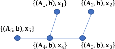 Figure 1 for Decentralized Optimization with Distributed Features and Non-Smooth Objective Functions