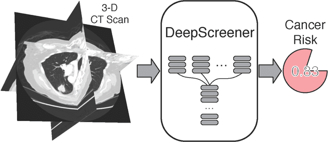 Figure 4 for Lung cancer screening with low-dose CT scans using a deep learning approach