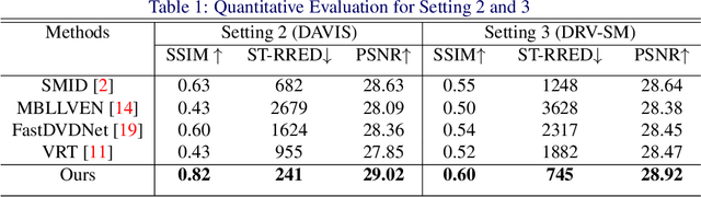 Figure 2 for Low Light Video Enhancement by Learning on Static Videos with Cross-Frame Attention