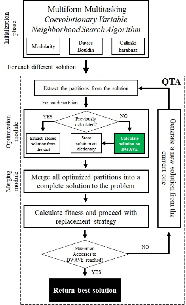 Figure 1 for Hybrid Quantum Computing -- Tabu Search Algorithm for Partitioning Problems: preliminary study on the Traveling Salesman Problem