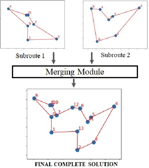 Figure 3 for Hybrid Quantum Computing -- Tabu Search Algorithm for Partitioning Problems: preliminary study on the Traveling Salesman Problem